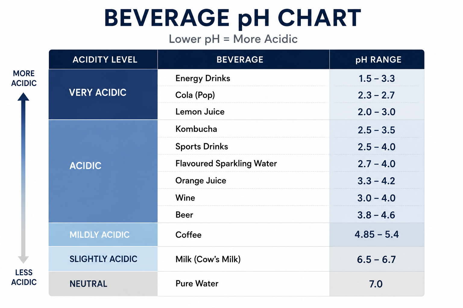 ecpd-beverage-ph-chart-enamel-erosion-2026 Chart showing the pH ranges of common beverages from most to least acidic, including energy drinks, cola, sports drinks, wine, coffee, and water, grouped by acidity level.